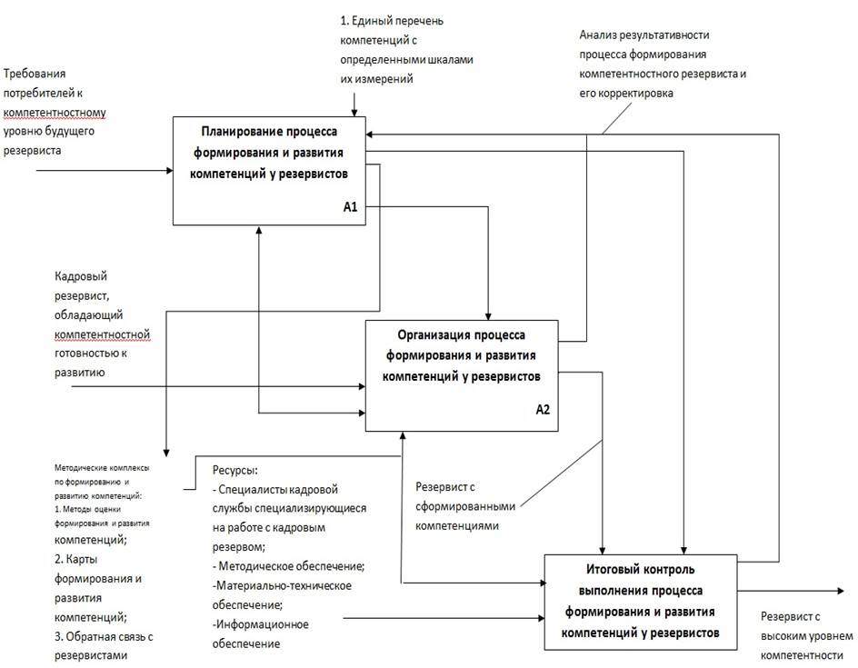 Процесс формирования и развития. Схема бизнес процесс кадрового резерва. Процесс кадровый резерв в схемах. Карта компетенций организации в управлении.